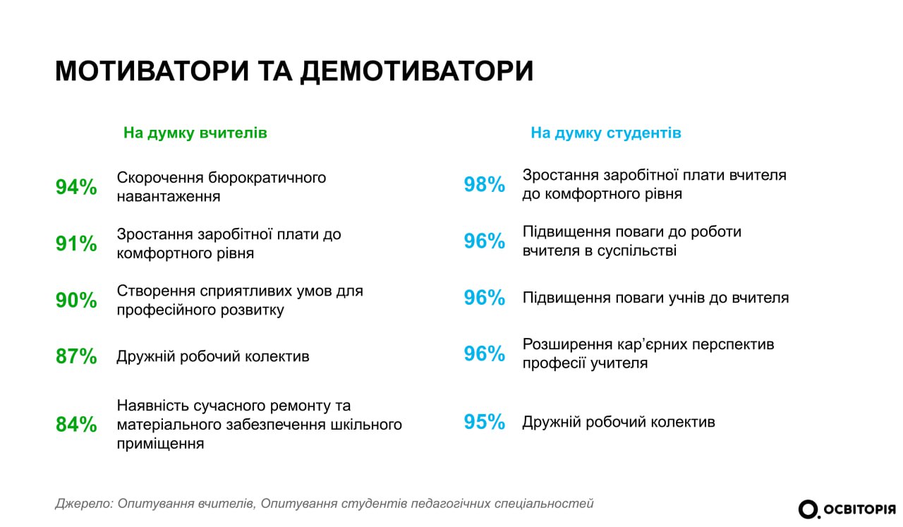 Освіторія презентувала масштабне дослідження