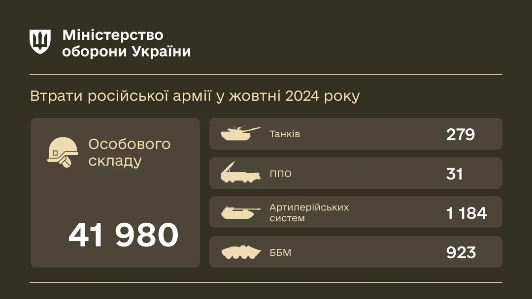 Армія рф у жовтні втратила в Україні військової