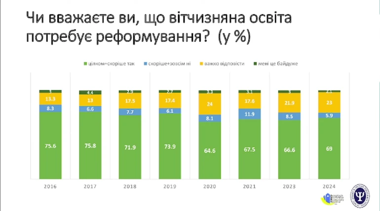 Опитування освітня реформа