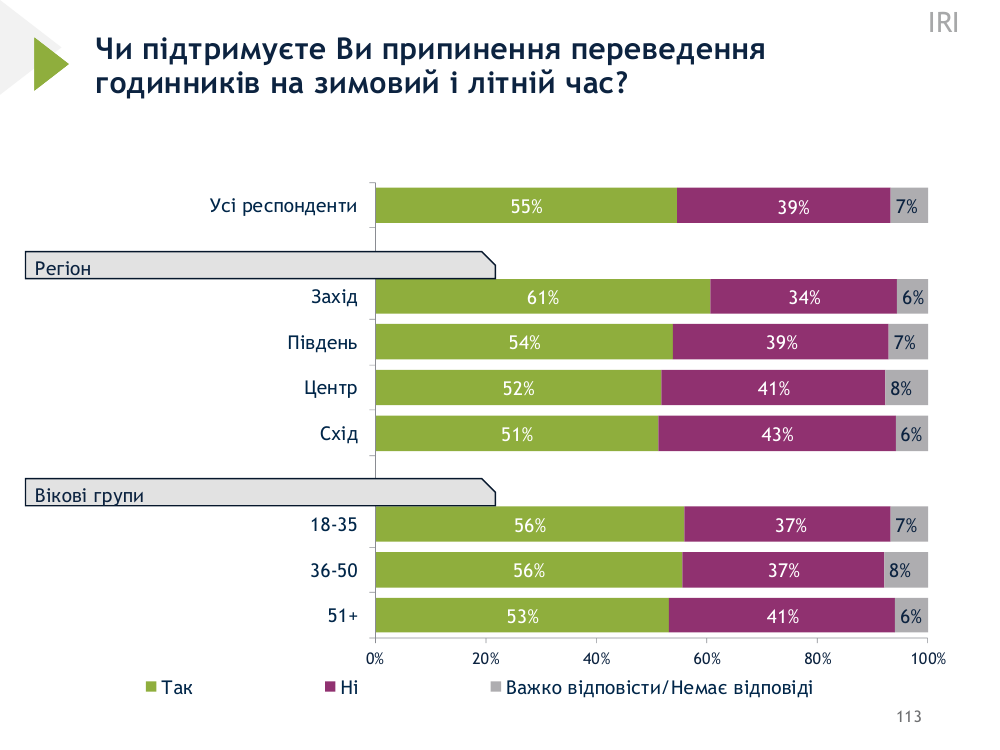 опитування, переведення годинників