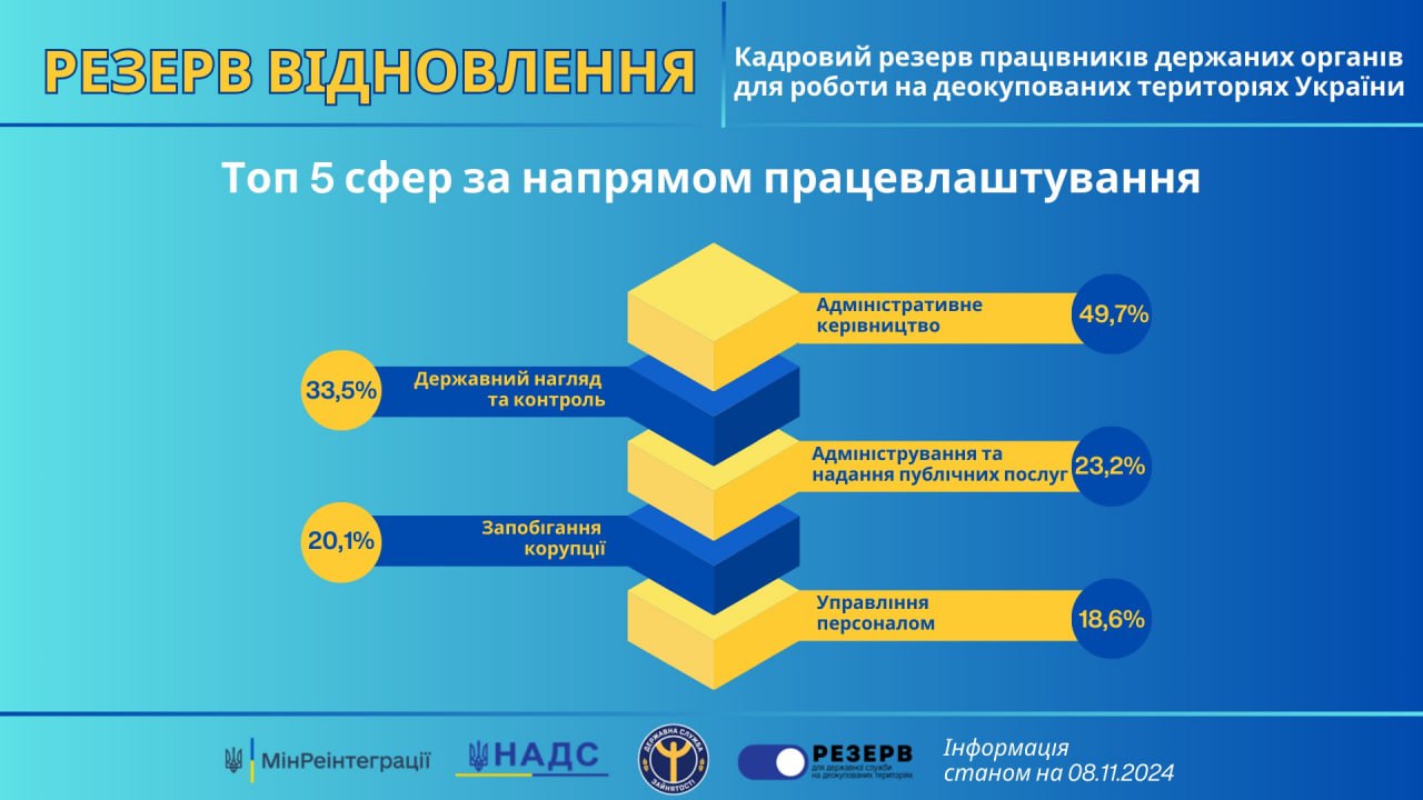 резерв відновлення , робота у Криму