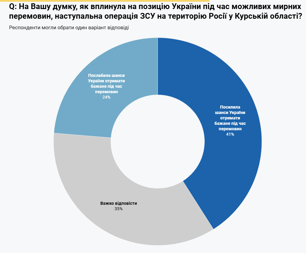 we.ua - Відносна більшість українців вважають, що Курська операція підвищила шанси України на переговорах