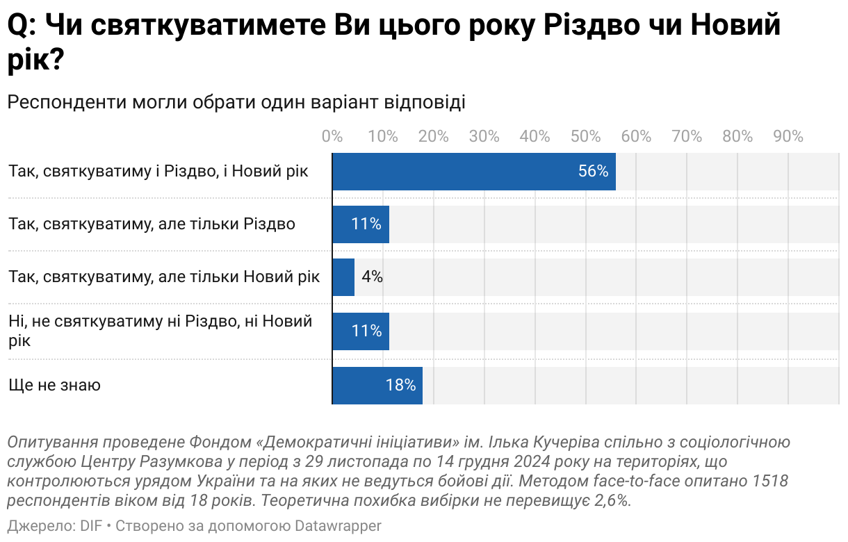 Святкування Нового року та Різдва