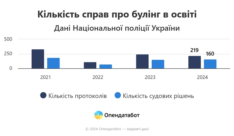 кількість справ по булінгу