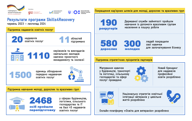 Результати програми Skills4Recovery.