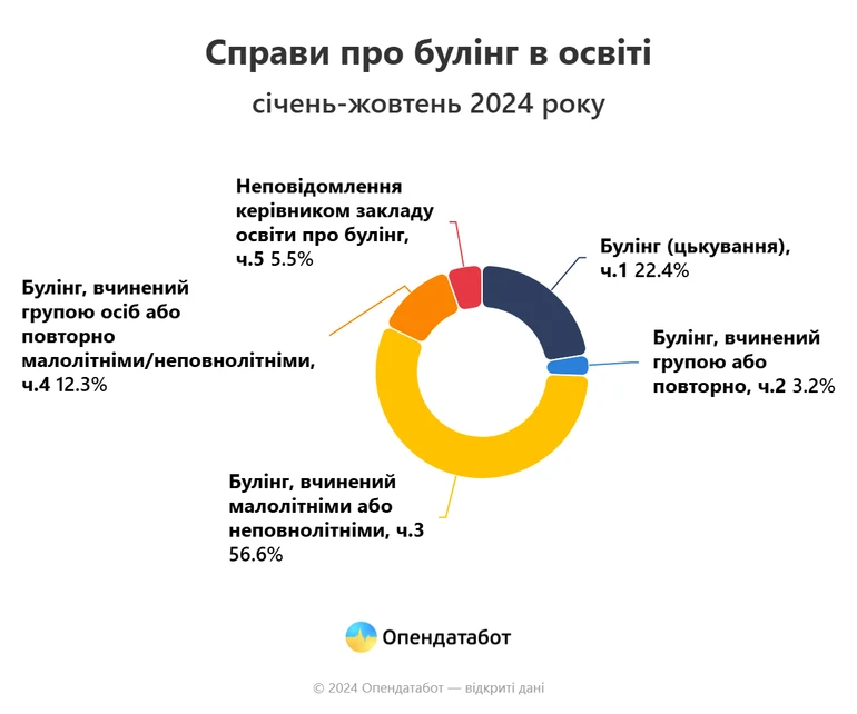 справи про булінг