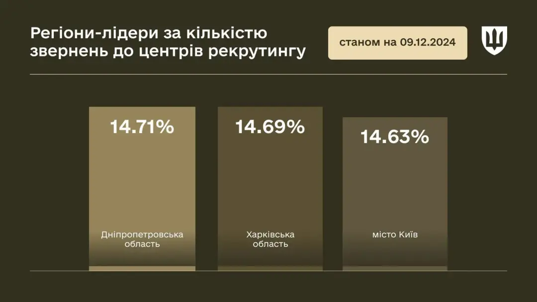 очолила рейтинг за зверненнями до центрів рекрутингу 