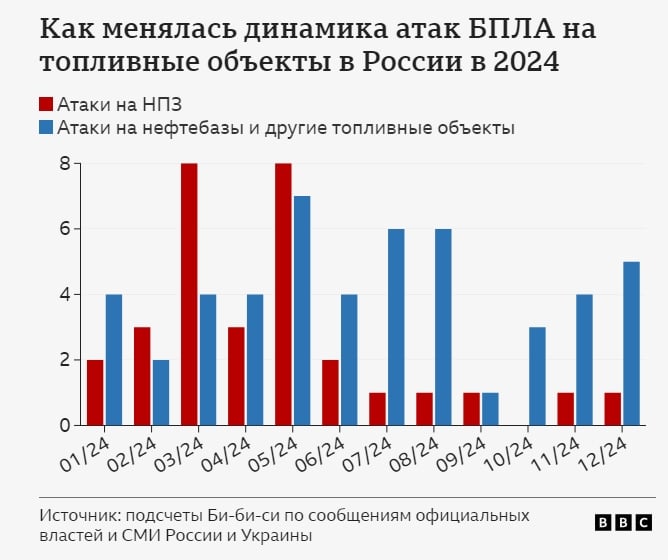 НПЗ росія атаки