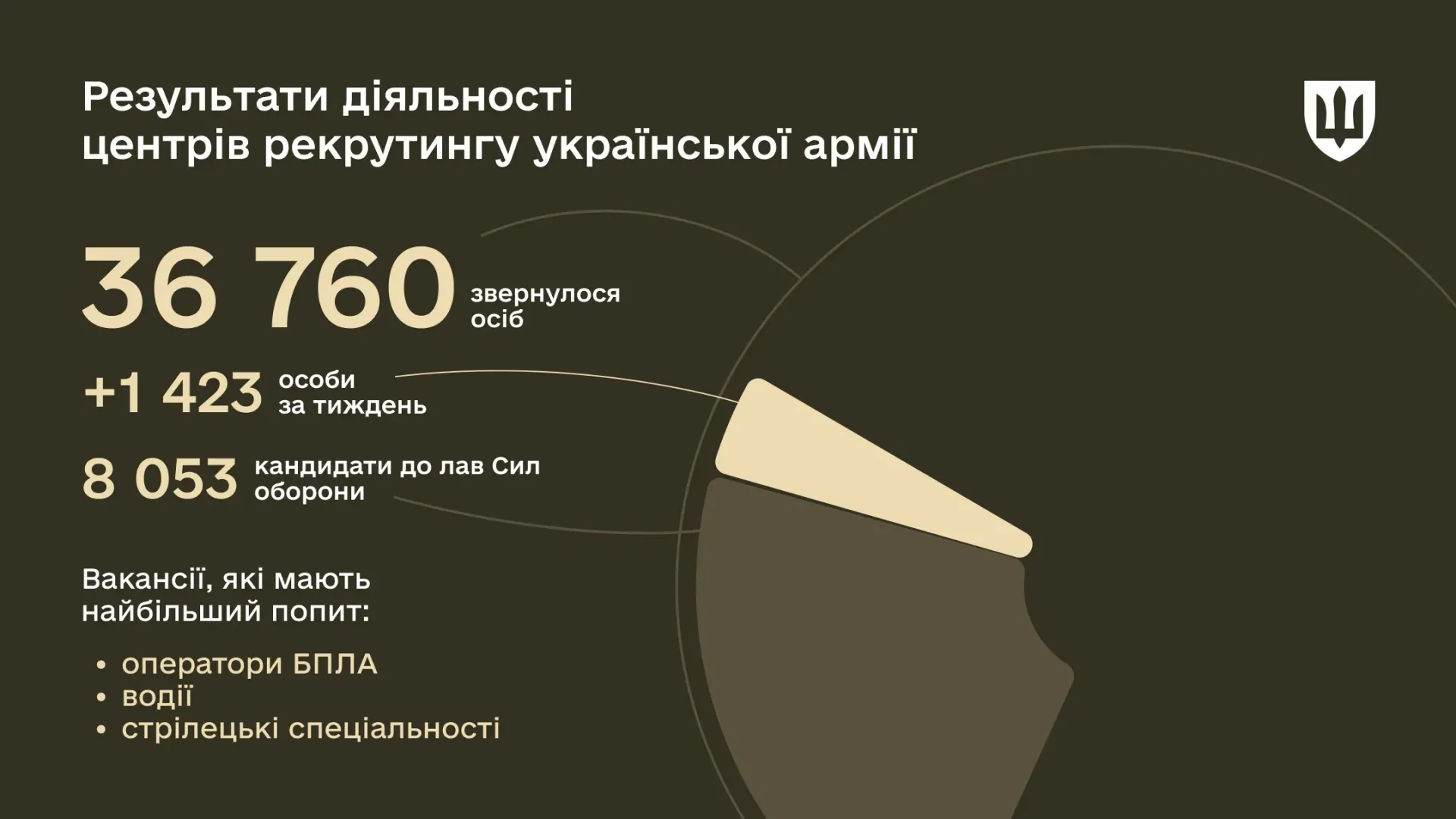 Які спеціальності обирають жінки, що приєднуються до Сил оборони через рекрутинг