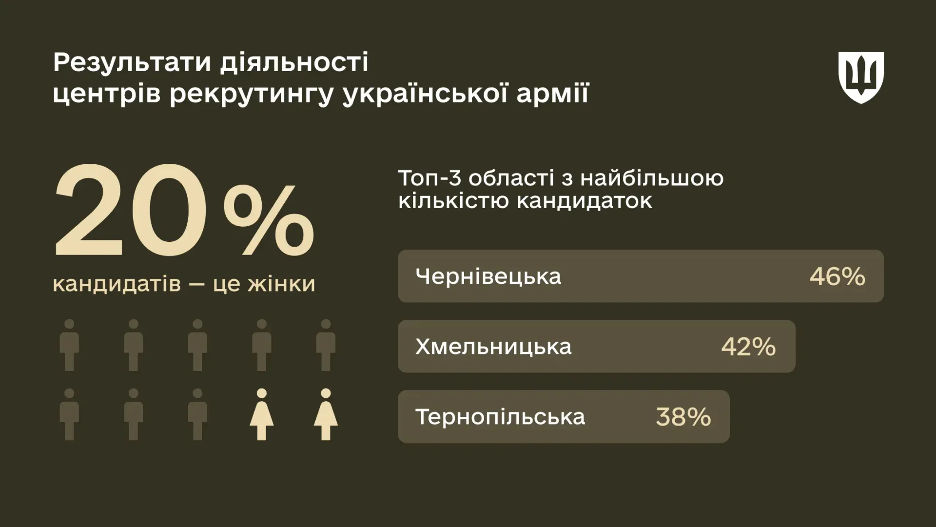 Які спеціальності обирають жінки, що приєднуються до Сил оборони через рекрутинг