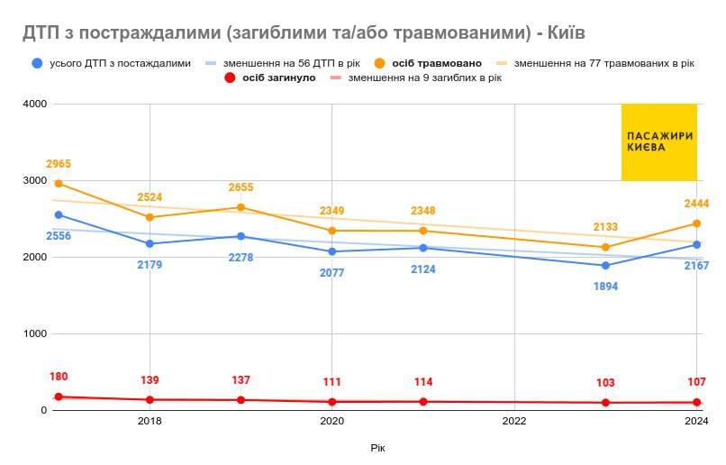 ДТП з постраждалими