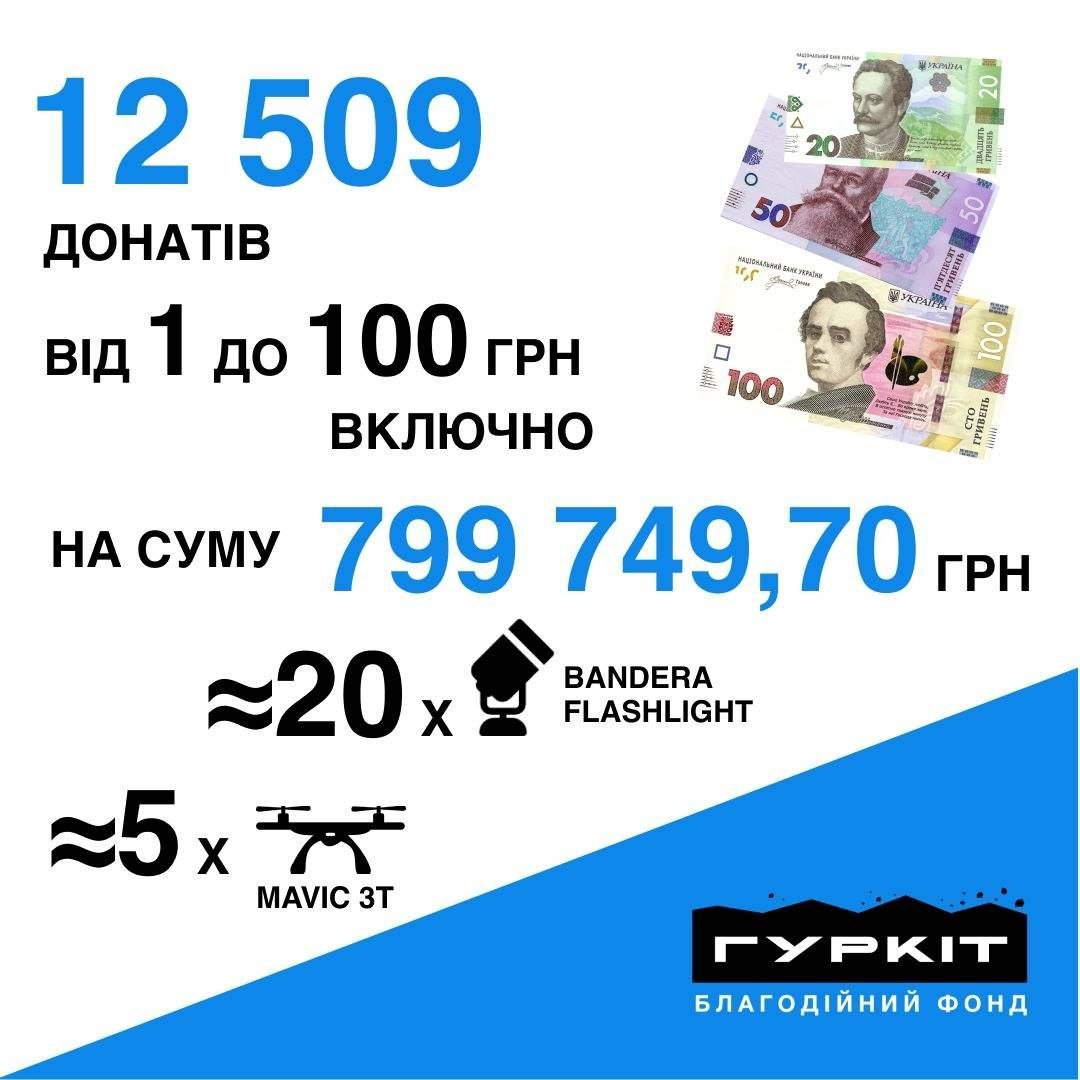 Інфографіка донатів БФ Гуркіт