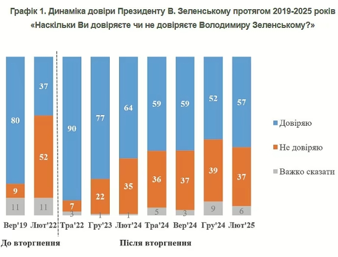 довіра Зеленському опитування