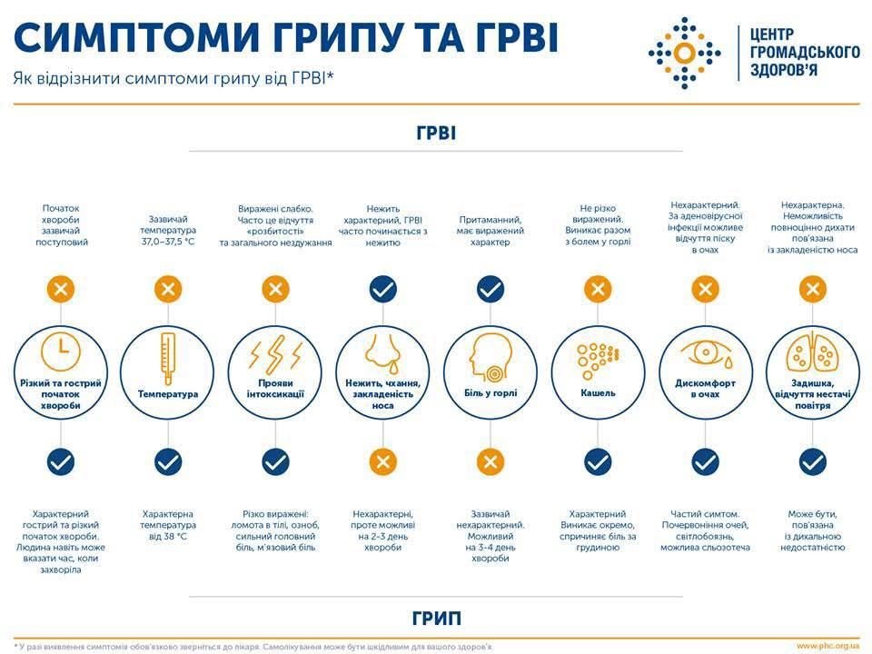 Симптоми грипу та ГРВІ