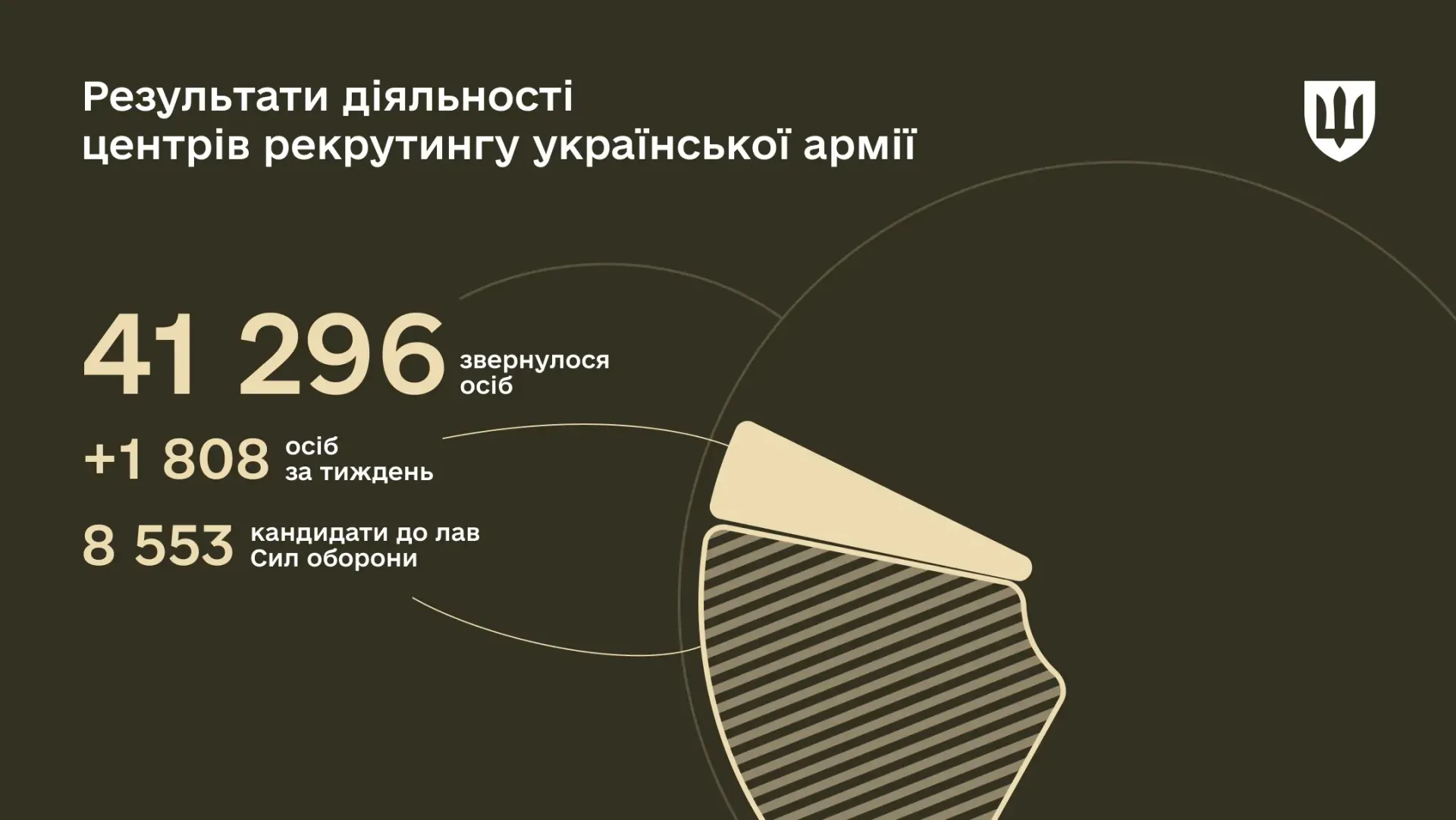 За тиждень до центрів рекрутингу звернулося