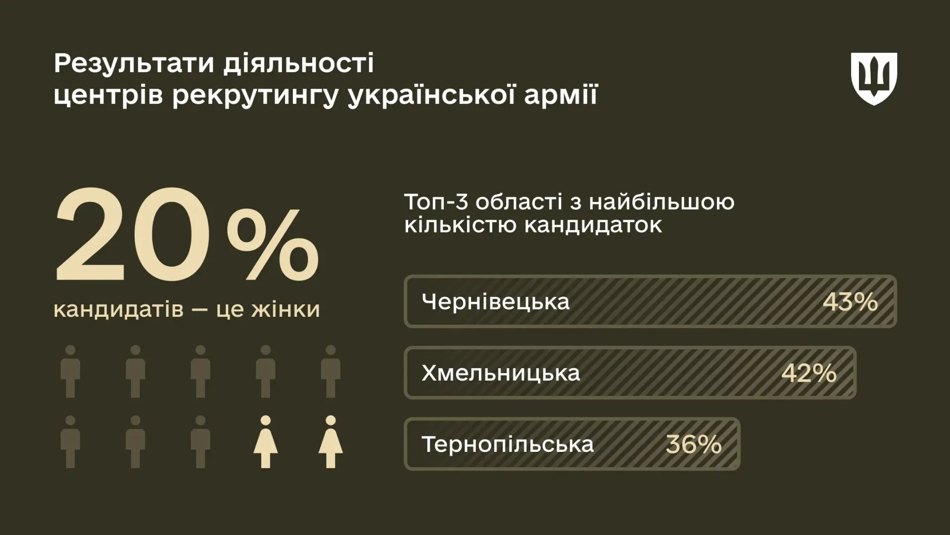 За тиждень до центрів рекрутингу звернулося