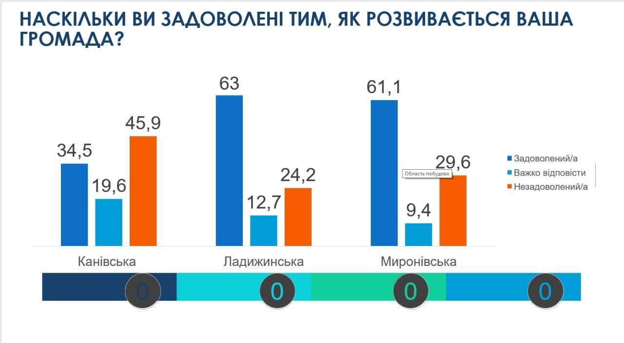 Інфографіка задоволення розвитком громади