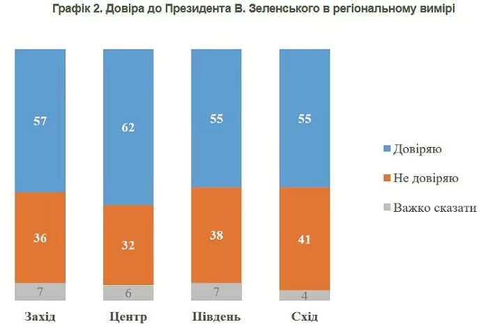 довіра Зеленському опитування