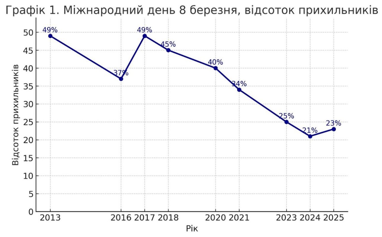 8 березня