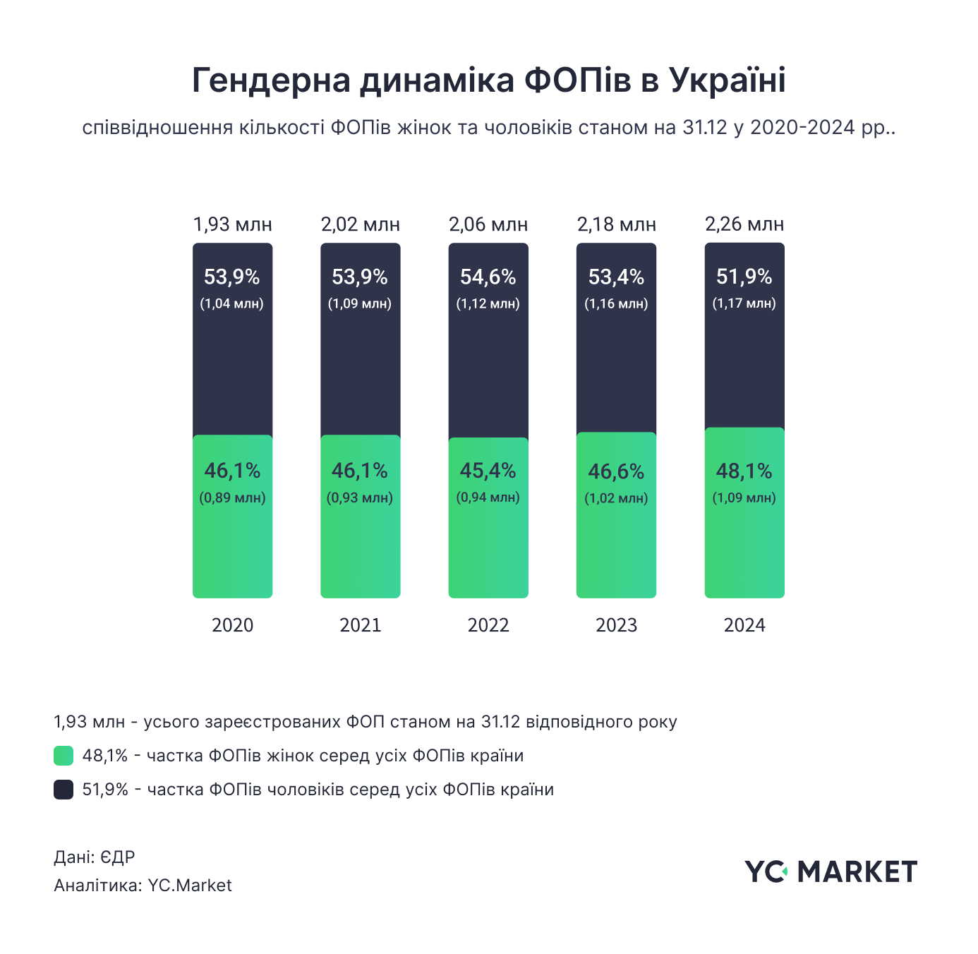 кількість українок у бізнесі зростає