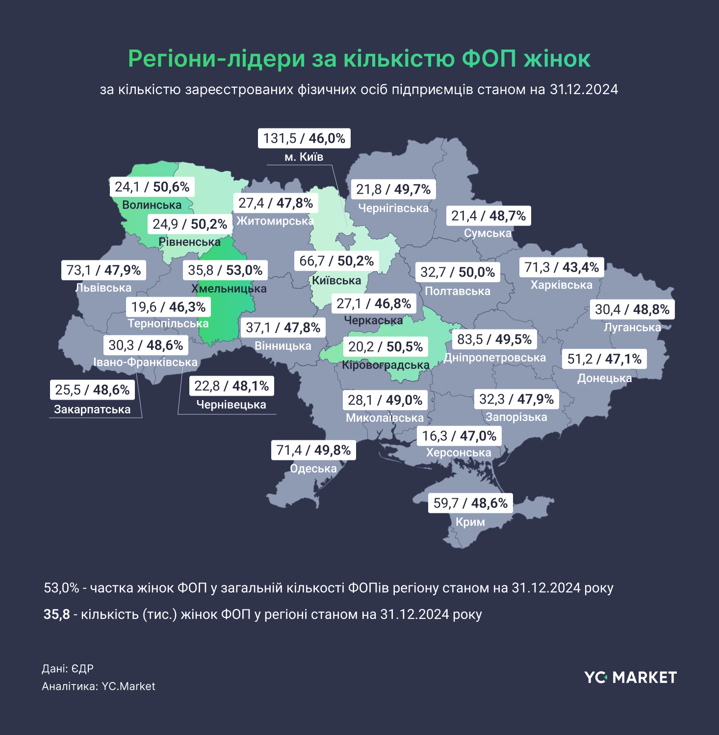 кількість українок у бізнесі зростає