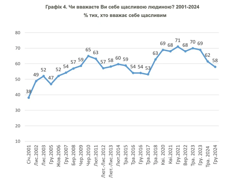 чи щасливі українці