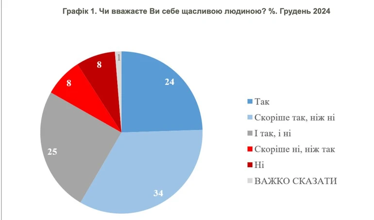 чи щасливі українці